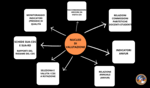 Il lavoro del nucleo di valutazione: l’intervista alla Rappresentante Sara Zaccagnino