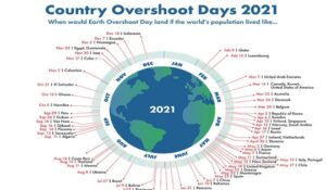 Per l’Italia è già Overshoot Day